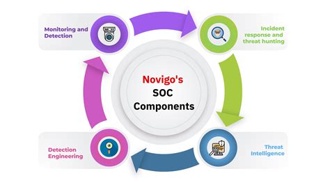 /soc/ .